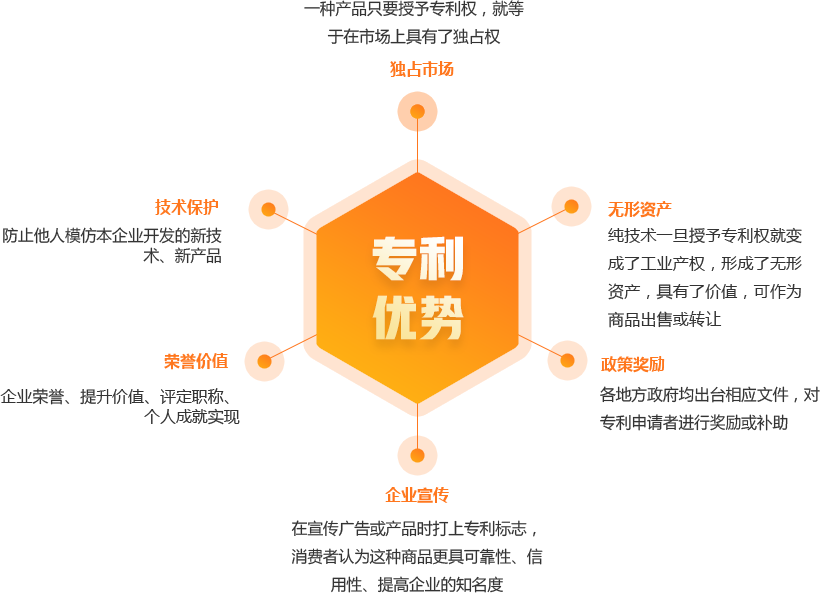 申請(qǐng)專利的好處